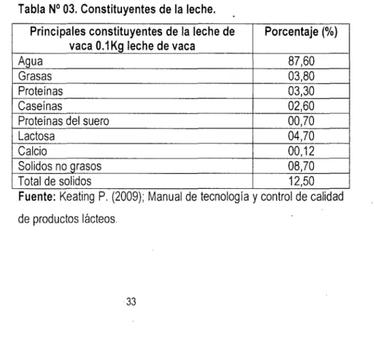 Tabla  N° 03.  Constituyentes de la  leche. 