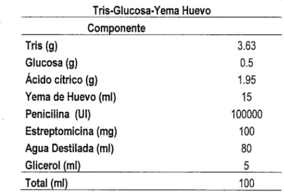 Cuadro  2.  Composición  química  del  dilutor  Tris-Glucosa  - yema  huevo  empleado para la criopreservación del  semen  de verraco 