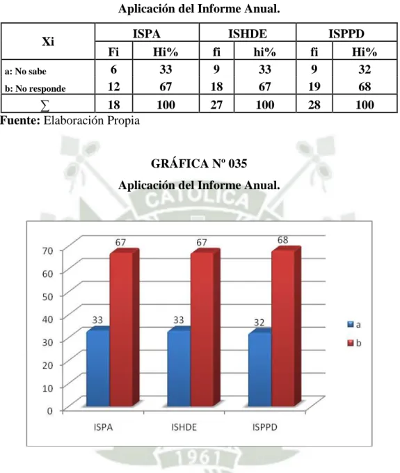 CUADRO Nº 035  Aplicación del Informe Anual. 