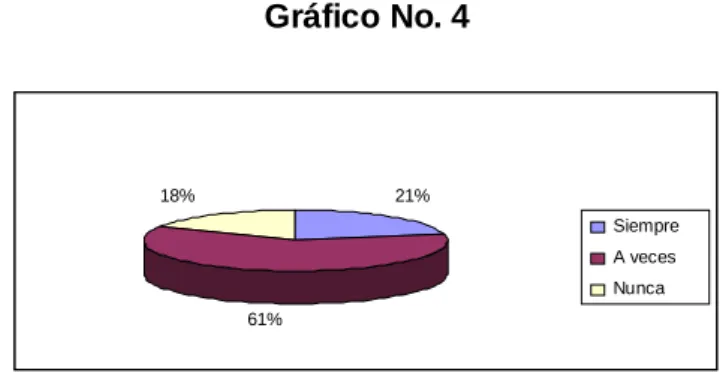 Gráfico No. 4 