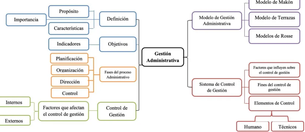 Gráfico 4. Constelación de ideas de la Variable Independiente: Gestión Administrativa