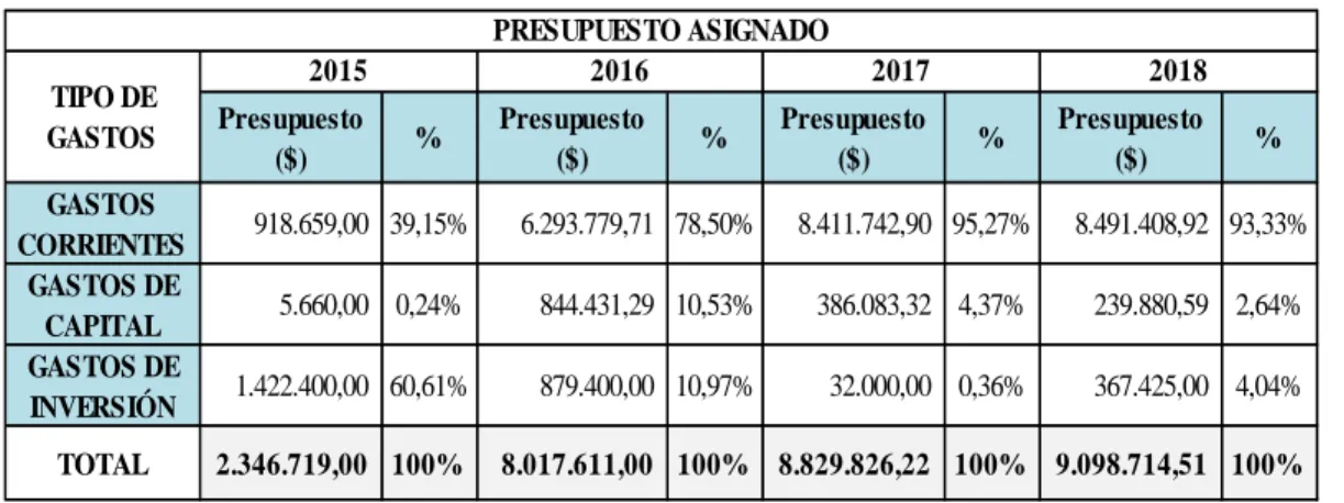 Tabla 4: Presupuesto asignado 2015-2018. 