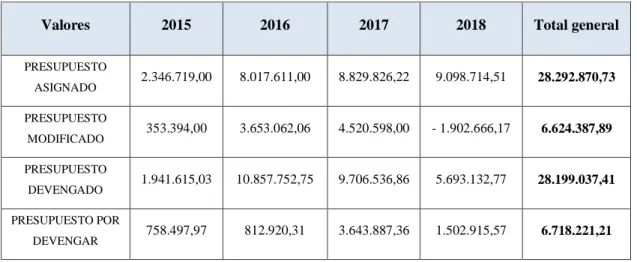 Tabla 9: Resumen presupuesto 2015-2018 