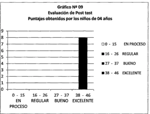 Gráfico  Nll  09  Evaluación de Post test 