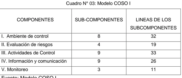 Cuadro N° 03: Modelo COSO I 
