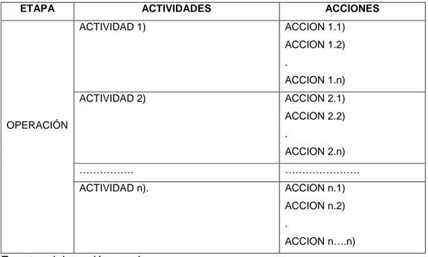 Tabla  n°  01 :  MODELO  DE  LISTADO  SIMPLE  DE  ACTIVIDADES  Y  ACCIONES  DEL  SERVICIO DE ECOTURISMO DEL ACP CHAPARRI