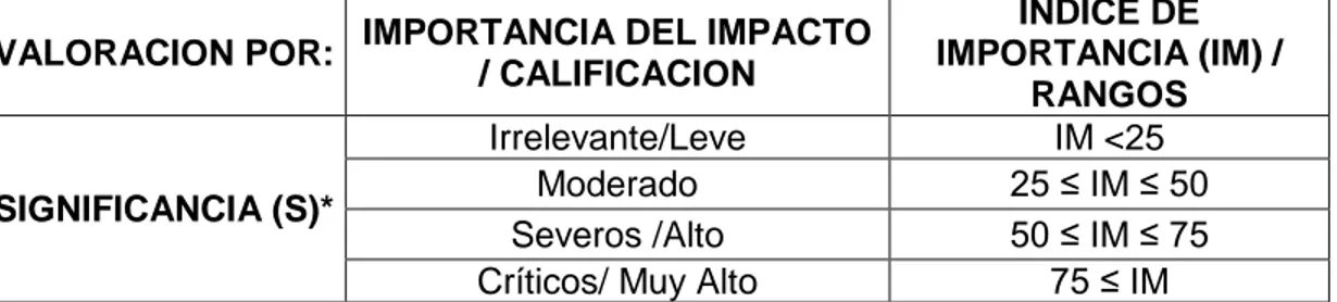 Tabla  n°  06:  NIVELES  DE  IMPORTANCIA  DE  LOS  IMPACTOS  O  SIGNIFICANCIA AMBIENTAL DE RESULTADOS