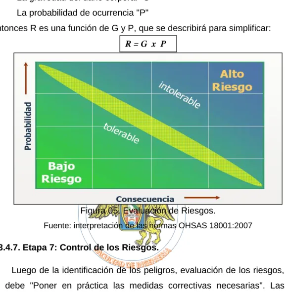 Figura 05. Evaluación de Riesgos. 