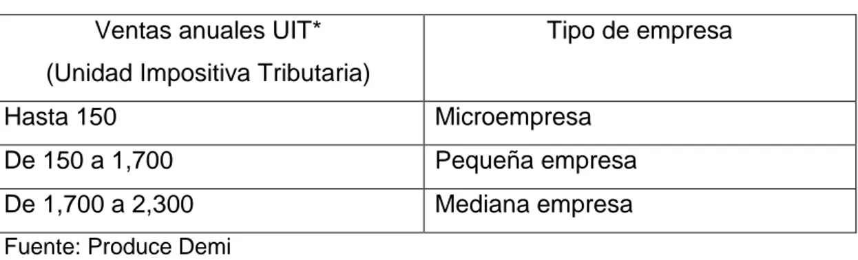 Cuadro N°02  Ventas anuales UIT*  