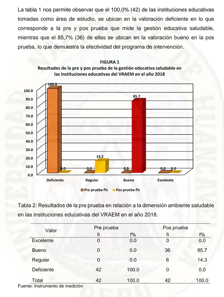 Tabla 2: Resultados de la pre prueba en relación a la dimensión ambiente saludable  en las instituciones educativas del VRAEM en el año 2018