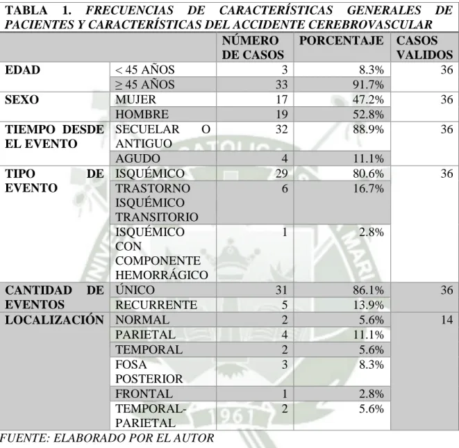 TABLA  1.  FRECUENCIAS  DE  CARACTERÍSTICAS  GENERALES  DE  PACIENTES Y CARACTERÍSTICAS DEL ACCIDENTE CEREBROVASCULAR 