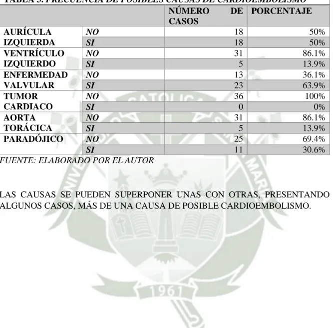 TABLA 3. FRECUENCIA DE POSIBLES CAUSAS DE CARDIOEMBOLISMO 
