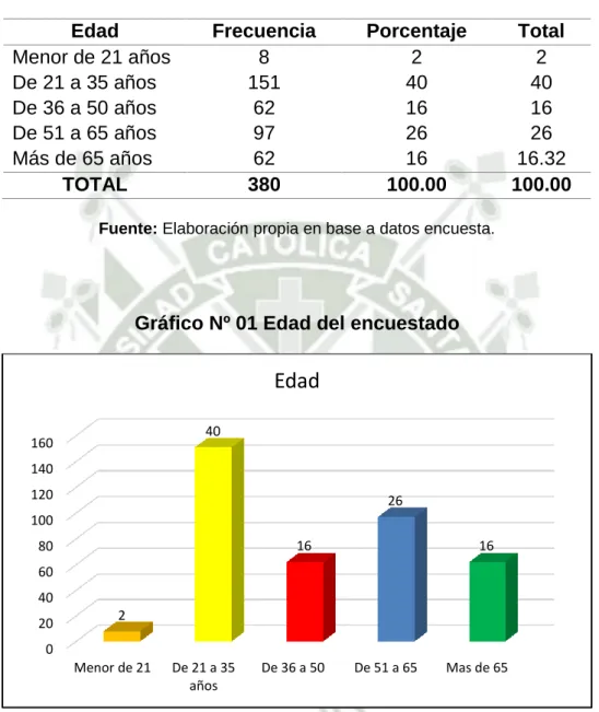 Tabla Nº 01 Edad del encuestado 