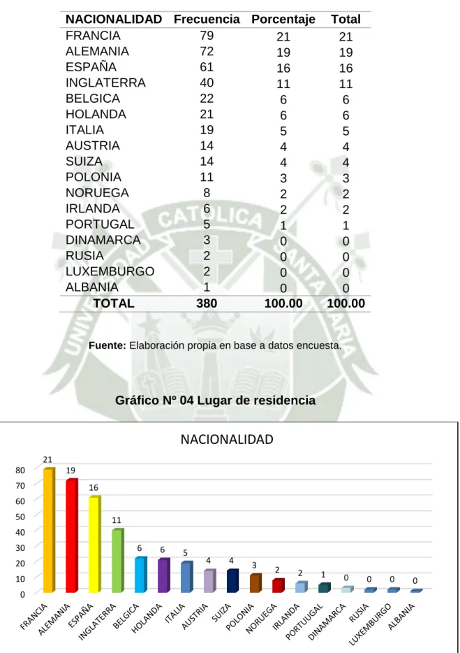 Gráfico Nº 04 Lugar de residencia 