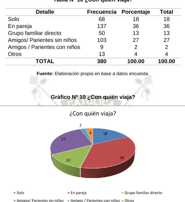 Gráfico Nº 10 ¿Con quién viaja? 
