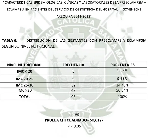 TABLA 6.   DISTRIBUCION  DE  LAS  GESTANTES  CON  PREECLAMPSIA  ECLAMPSIA  SEGÚN SU NIVEL NUTRICIONAL  