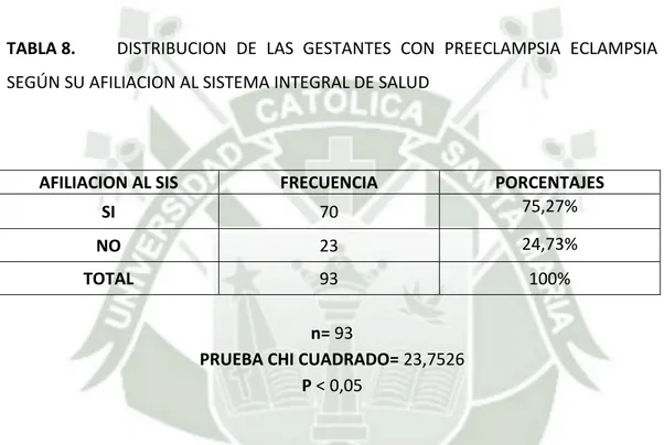 TABLA 8.   DISTRIBUCION  DE  LAS  GESTANTES  CON  PREECLAMPSIA  ECLAMPSIA  SEGÚN SU AFILIACION AL SISTEMA INTEGRAL DE SALUD  