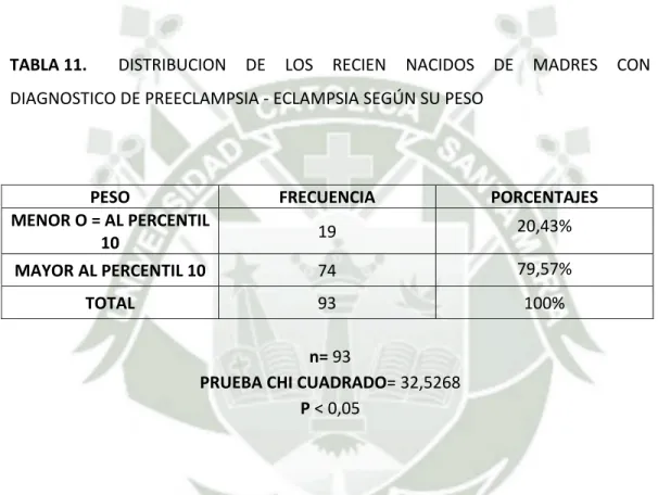 TABLA 11.   DISTRIBUCION  DE  LOS  RECIEN  NACIDOS  DE  MADRES  CON  DIAGNOSTICO DE PREECLAMPSIA ‐ ECLAMPSIA SEGÚN SU PESO   