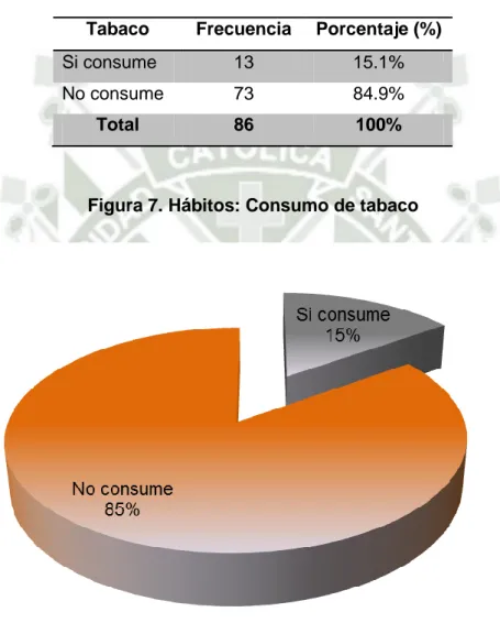 Tabla 7. Hábitos: Consumo de tabaco 