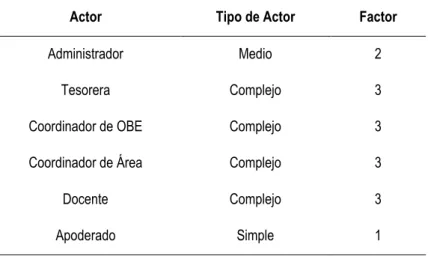 Tabla N° 46: Factor de Peso por cada Actor según su tipo 