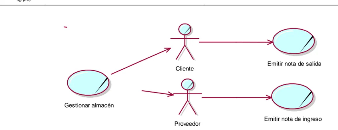 Figura Nº 5.3: Modelo de casos de uso negocio para el sistema de almacén.  Fuente: (Elaboración Propia, 2016) 