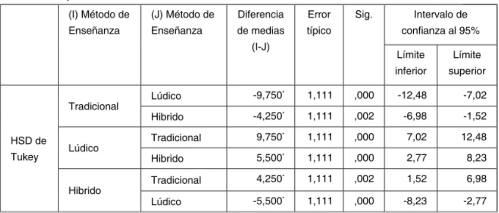 Tabla N° 7. Comparaciones múltiples Variable dependiente:   Notas  