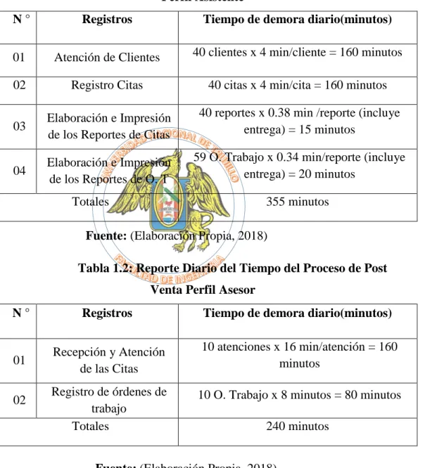 Tabla 1.1: Reporte Diario del Tiempo del Proceso de Post Venta  Perfil Asistente 