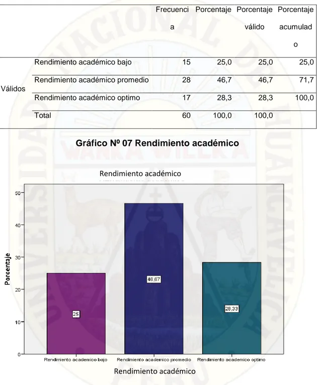 Gráfico Nº 07 Rendimiento académico 