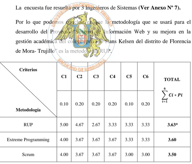 Tabla N° 2.2: Matriz de Selección de Metodología  Fuente: (Elaboración Propia, 2016) 