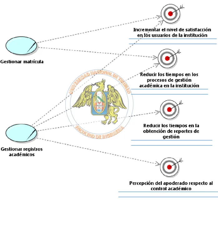 Figura N° 12: Casos de Uso vs. Objetivos del Negocio 