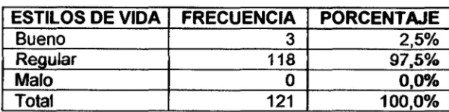 TABLA  N«»  4.2. ESTILOS DE VIDA DE COMERCIANTES DEL  MERCADO DE ABASTOS HUANCAVELICA- 2014  ESTILOS DE VIDA  FRECUENCIA  PORCENTAJE 