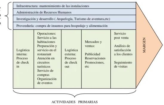 FIGURA Nº 2 : CADENA DE VALOR DE LA EMPRESA HOTELERA 