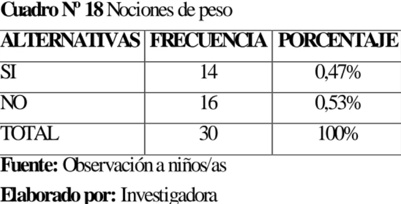 Cuadro Nº 18 Nociones de peso 