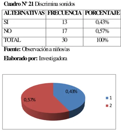 Cuadro Nº 21 Discrimina sonidos 