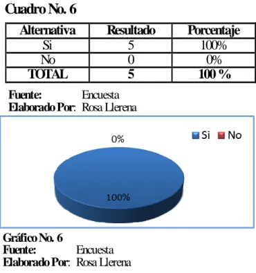 Gráfico No. 6 