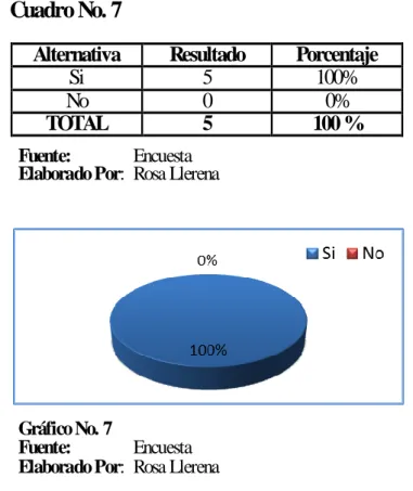 Gráfico No. 7 