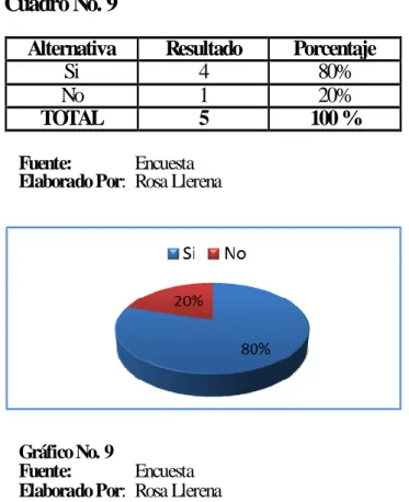 Gráfico No. 9 