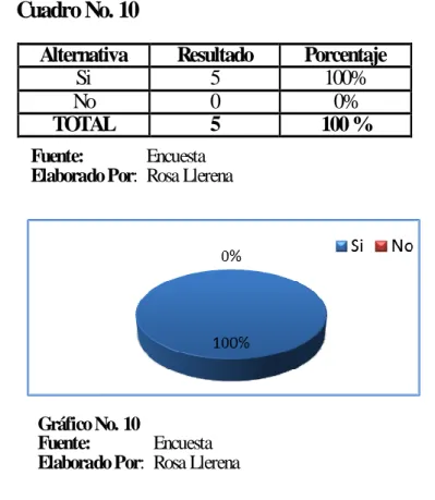 Gráfico No. 10 