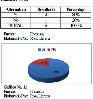 Gráfico No. 11 