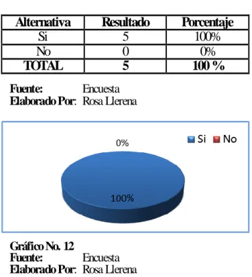 Gráfico No. 12 