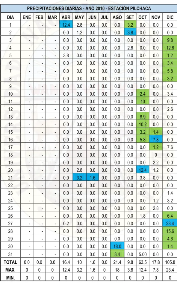 Cuadro 1. Precipitaciones Diarias 2010. 