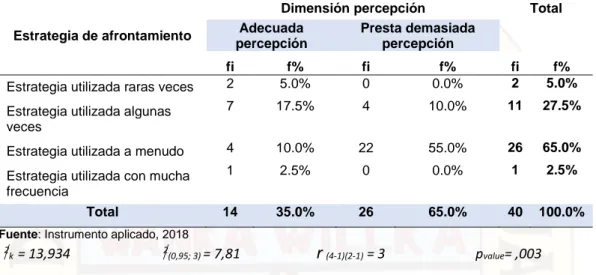 GRÁFICO Nº 01: Estrategia de afrontamiento y dimensión de percepción en  estudiantes  embarazadas  en  la  Escuela  Profesional  de  Enfermería  y  Obstetricia de la Universidad Nacional de Huancavelica.