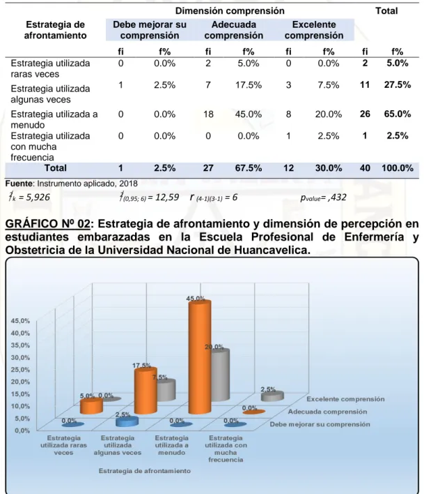 TABLA Nª 02: Estrategia de afrontamiento y dimensión de comprensión en  estudiantes  embarazadas  en  la  Escuela  Profesional  de  Enfermería  y  Obstetricia de la Universidad Nacional de Huancavelica