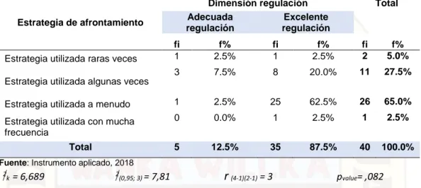 TABLA  Nª  03:  Estrategia  de  afrontamiento  y  dimensión  de  regulación  en  estudiantes  embarazadas  en  la  Escuela  Profesional  de  Enfermería  y  Obstetricia de la Universidad Nacional de Huancavelica