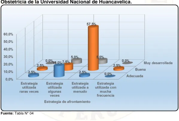 GRÁFICO Nº 06: Estrategia de afrontamiento y dimensión de regulación en  estudiantes  embarazadas  en  la  Escuela  Profesional  de  Enfermería  y  Obstetricia de la Universidad Nacional de Huancavelica.