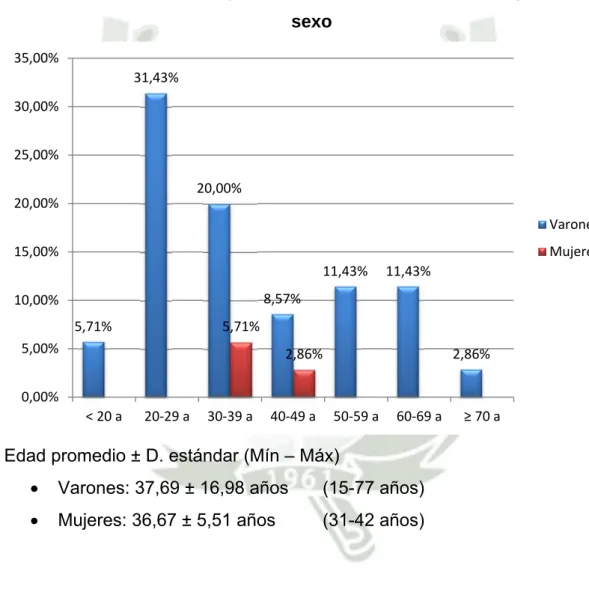 Gráfico 3 
