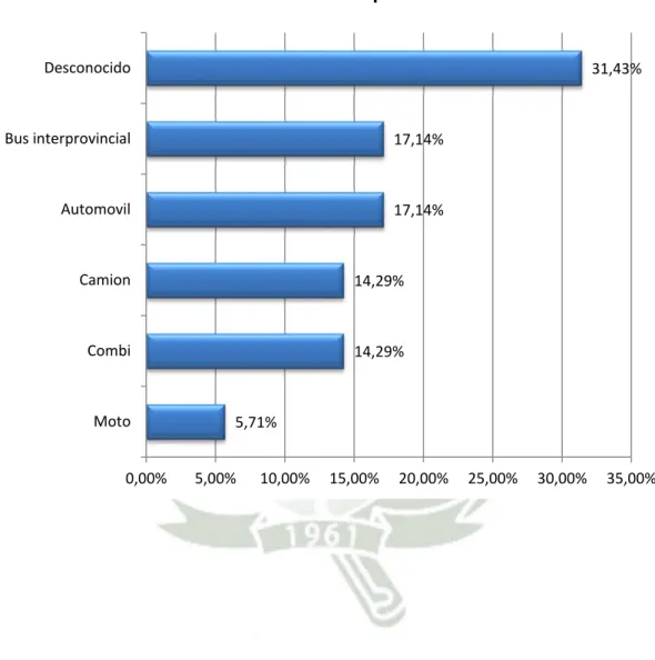 Gráfico 5 