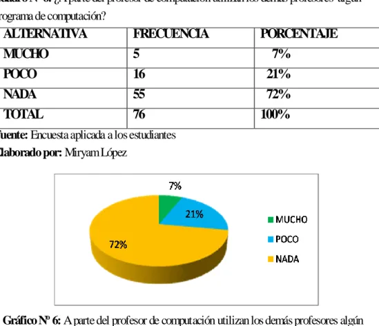 Cuadro N o  6: ¿A parte del profesor de computación utilizan los demás profesores  algún 