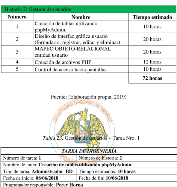 Tabla 22. Tareas de Gestión de usuarios 