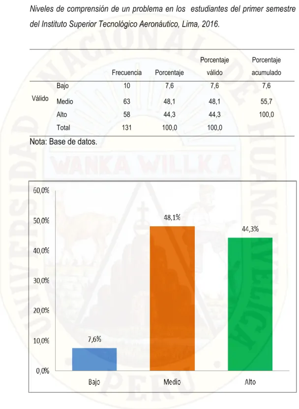 Figura 2. Niveles de comprensión de un problema en los  estudiantes del primer  semestre del Instituto Superior Tecnológico Aeronáutico, Lima, 2016